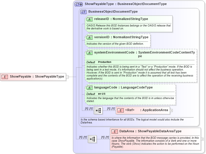 XSD Diagram of ShowPayable in schema showpayable_xsd (Open Applications Group (OAGIS))