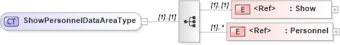 XSD Diagram of ShowPersonnelDataAreaType in schema showpersonnel_xsd (Open Applications Group (OAGIS))