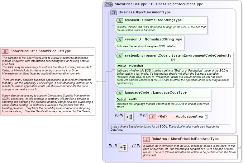 XSD Diagram of ShowPriceList in schema showpricelist_xsd (Open Applications Group (OAGIS))