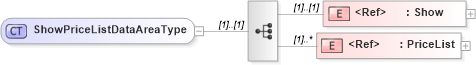 XSD Diagram of ShowPriceListDataAreaType in schema showpricelist_xsd (Open Applications Group (OAGIS))