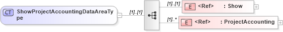 XSD Diagram of ShowProjectAccountingDataAreaType in schema showprojectaccounting_xsd (Open Applications Group (OAGIS))
