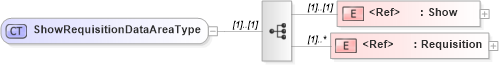 XSD Diagram of ShowRequisitionDataAreaType in schema showrequisition_xsd (Open Applications Group (OAGIS))
