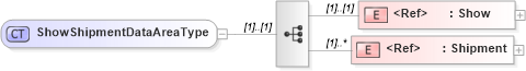 XSD Diagram of ShowShipmentDataAreaType in schema showshipment_xsd (Open Applications Group (OAGIS))