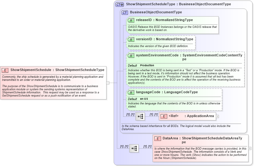 XSD Diagram of ShowShipmentSchedule in schema showshipmentschedule_xsd (Open Applications Group (OAGIS))