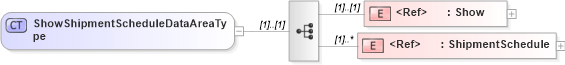 XSD Diagram of ShowShipmentScheduleDataAreaType in schema showshipmentschedule_xsd (Open Applications Group (OAGIS))