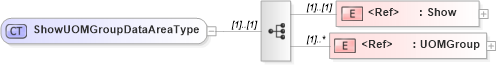 XSD Diagram of ShowUOMGroupDataAreaType in schema showuomgroup_xsd (Open Applications Group (OAGIS))