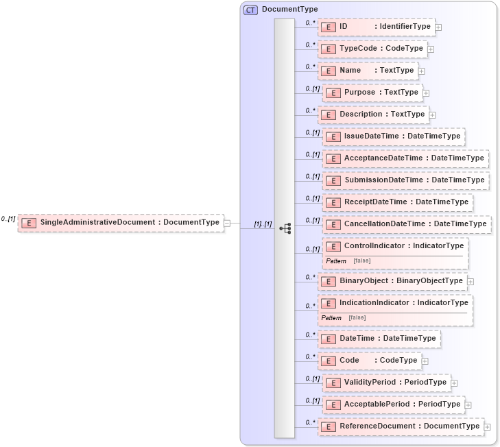 XSD Diagram of SingleAdministrativeDocument in schema reusableaggregatecorecomponent_xsd (Open Applications Group (OAGIS))