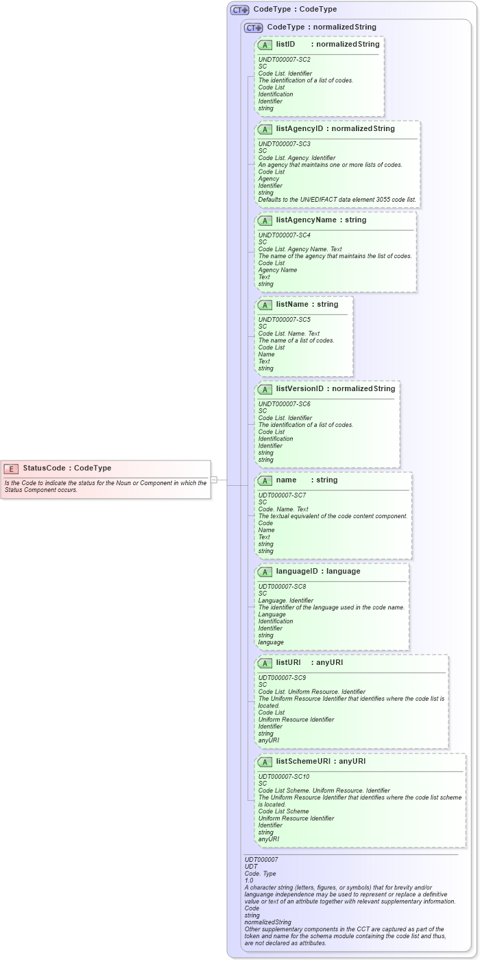 XSD Diagram of StatusCode in schema fields_xsd (Open Applications Group (OAGIS))
