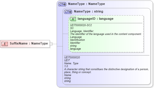 XSD Diagram of SuffixName in schema fields_xsd (Open Applications Group (OAGIS))