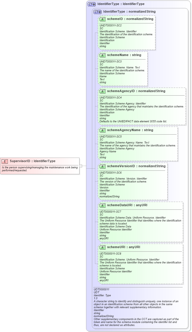 XSD Diagram of SupervisorID in schema fields_xsd (Open Applications Group (OAGIS))