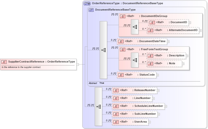 XSD Diagram of SupplierContractReference in schema components_xsd (Open Applications Group (OAGIS))