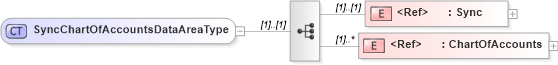 XSD Diagram of SyncChartOfAccountsDataAreaType in schema syncchartofaccounts_xsd (Open Applications Group (OAGIS))