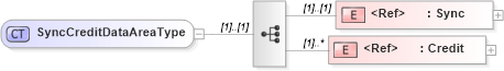 XSD Diagram of SyncCreditDataAreaType in schema synccredit_xsd (Open Applications Group (OAGIS))