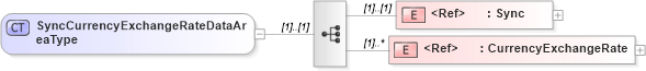 XSD Diagram of SyncCurrencyExchangeRateDataAreaType in schema synccurrencyexchangerate_xsd (Open Applications Group (OAGIS))