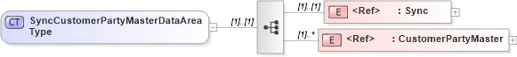 XSD Diagram of SyncCustomerPartyMasterDataAreaType in schema synccustomerpartymaster_xsd (Open Applications Group (OAGIS))