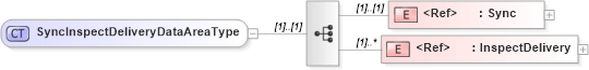 XSD Diagram of SyncInspectDeliveryDataAreaType in schema syncinspectdelivery_xsd (Open Applications Group (OAGIS))