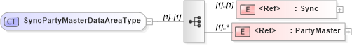 XSD Diagram of SyncPartyMasterDataAreaType in schema syncpartymaster_xsd (Open Applications Group (OAGIS))