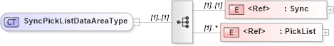 XSD Diagram of SyncPickListDataAreaType in schema syncpicklist_xsd (Open Applications Group (OAGIS))