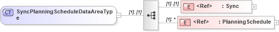 XSD Diagram of SyncPlanningScheduleDataAreaType in schema syncplanningschedule_xsd (Open Applications Group (OAGIS))