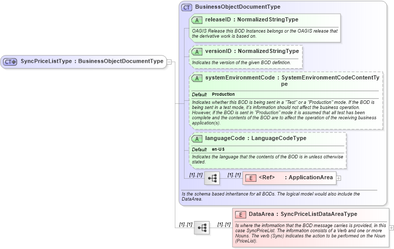 XSD Diagram of SyncPriceListType in schema syncpricelist_xsd (Open Applications Group (OAGIS))