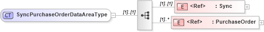 XSD Diagram of SyncPurchaseOrderDataAreaType in schema syncpurchaseorder_xsd (Open Applications Group (OAGIS))