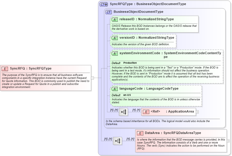 XSD Diagram of SyncRFQ in schema syncrfq_xsd (Open Applications Group (OAGIS))