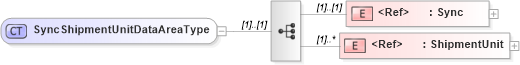 XSD Diagram of SyncShipmentUnitDataAreaType in schema syncshipmentunit_xsd (Open Applications Group (OAGIS))