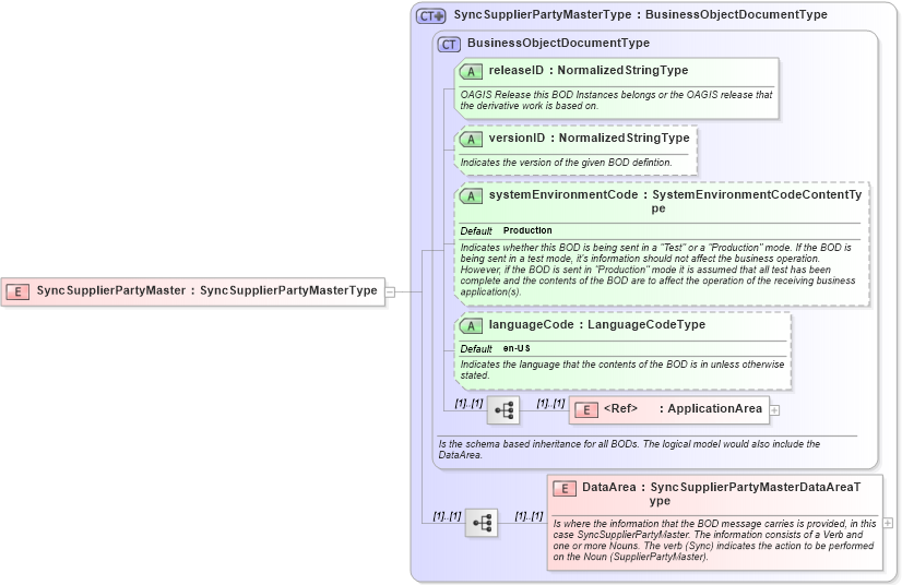 XSD Diagram of SyncSupplierPartyMaster in schema syncsupplierpartymaster_xsd (Open Applications Group (OAGIS))