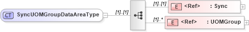 XSD Diagram of SyncUOMGroupDataAreaType in schema syncuomgroup_xsd (Open Applications Group (OAGIS))