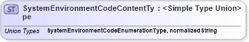 XSD Diagram of SystemEnvironmentCodeContentType in schema codelists_xsd (Open Applications Group (OAGIS))