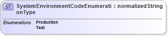 XSD Diagram of SystemEnvironmentCodeEnumerationType in schema codelists_xsd (Open Applications Group (OAGIS))