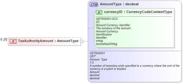 XSD Diagram of TaxAuthorityAmount in schema reusableaggregatebusinessinformationentity_xsd (Open Applications Group (OAGIS))
