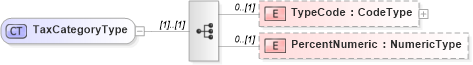 XSD Diagram of TaxCategoryType in schema reusableaggregatebusinessinformationentity_xsd (Open Applications Group (OAGIS))