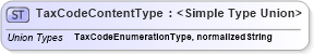 XSD Diagram of TaxCodeContentType in schema codelists_xsd (Open Applications Group (OAGIS))