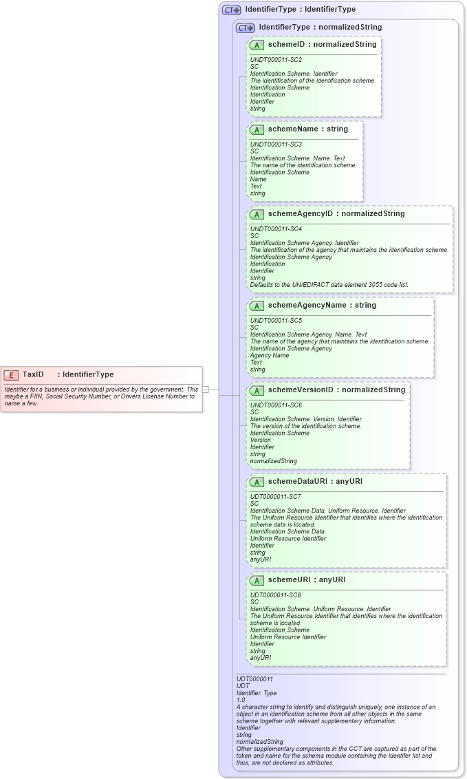 XSD Diagram of TaxID in schema fields_xsd (Open Applications Group (OAGIS))
