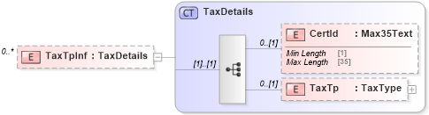 XSD Diagram of TaxTpInf in schema pain_001_001_01_xsd (Open Applications Group (OAGIS))