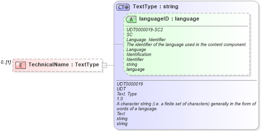 XSD Diagram of TechnicalName in schema reusableaggregatecorecomponent_xsd (Open Applications Group (OAGIS))