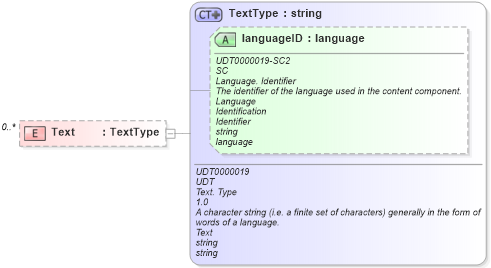XSD Diagram of Text in schema reusableaggregatebusinessinformationentity_xsd (Open Applications Group (OAGIS))