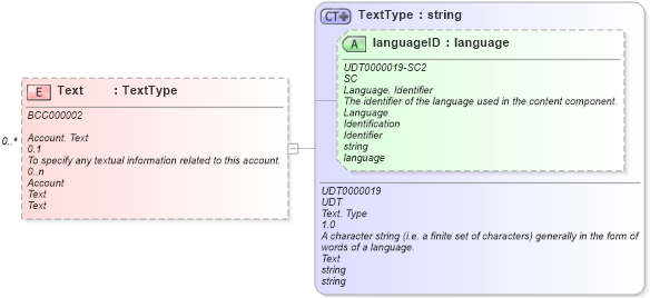 XSD Diagram of Text in schema reusableaggregatebusinessinformationentity_xsd (Open Applications Group (OAGIS))