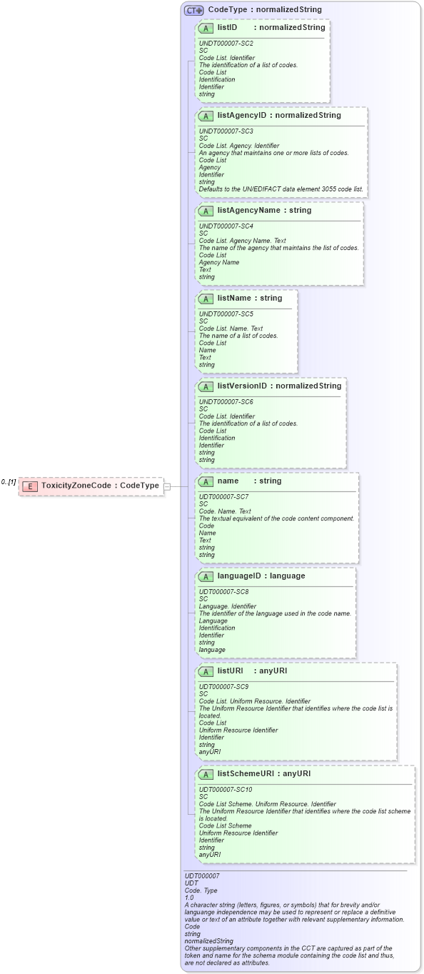 XSD Diagram of ToxicityZoneCode in schema reusableaggregatecorecomponent_xsd (Open Applications Group (OAGIS))