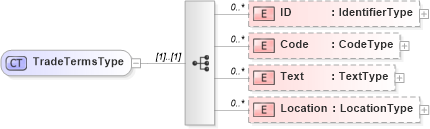 XSD Diagram of TradeTermsType in schema reusableaggregatecorecomponent_xsd (Open Applications Group (OAGIS))