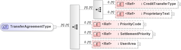 XSD Diagram of TransferAgreementType in schema components_xsd1 (Open Applications Group (OAGIS))