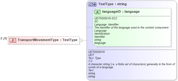 XSD Diagram of TransportMovementType in schema reusableaggregatecorecomponent_xsd (Open Applications Group (OAGIS))