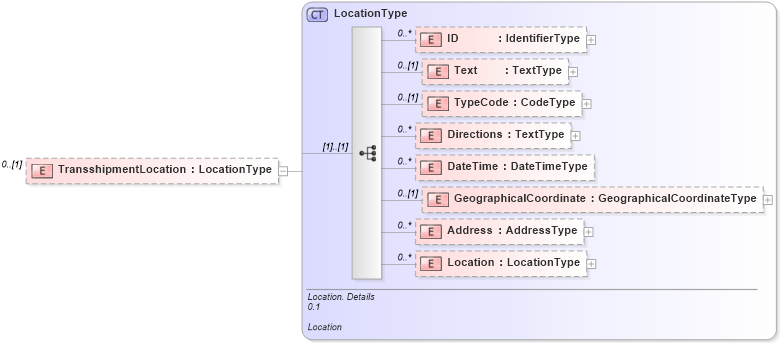 XSD Diagram of TransshipmentLocation in schema reusableaggregatecorecomponent_xsd (Open Applications Group (OAGIS))