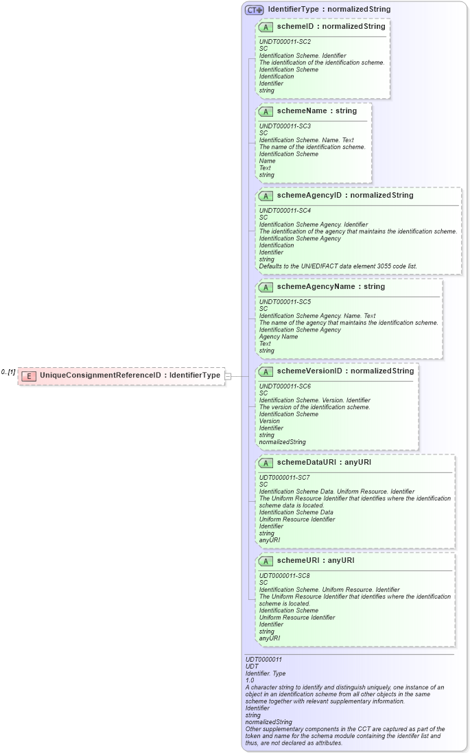 XSD Diagram of UniqueConsignmentReferenceID in schema reusableaggregatebusinessinformationentity_xsd (Open Applications Group (OAGIS))