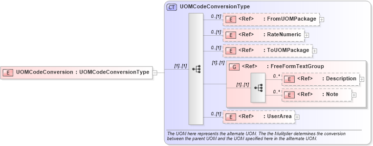 XSD Diagram of UOMCodeConversion in schema components_xsd (Open Applications Group (OAGIS))