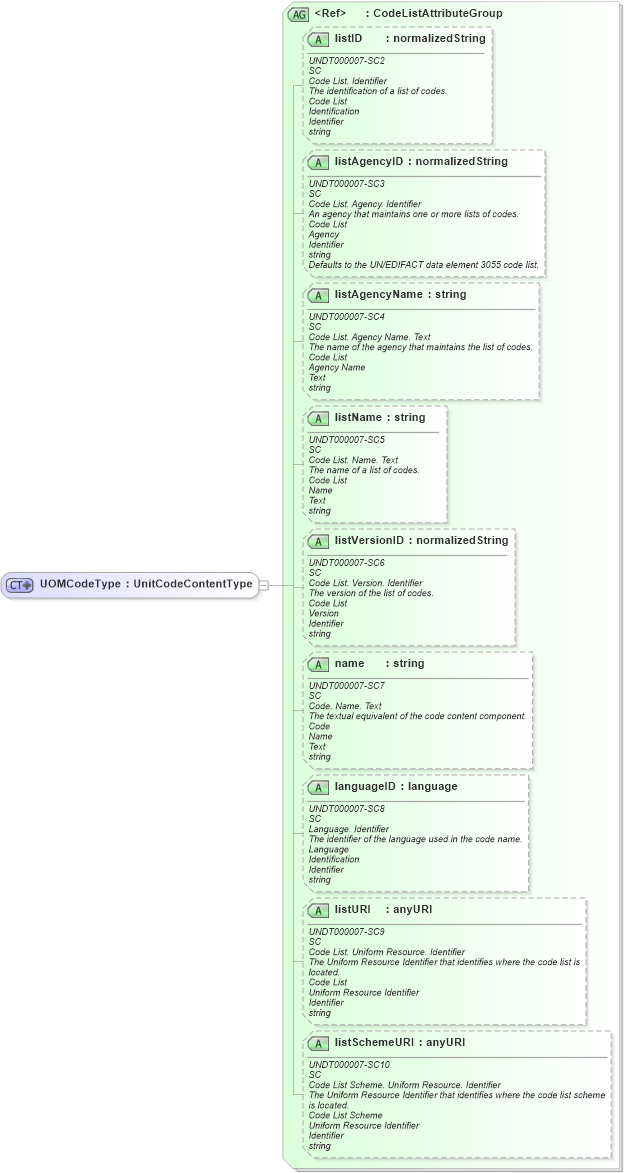 XSD Diagram of UOMCodeType in schema fields_xsd (Open Applications Group (OAGIS))