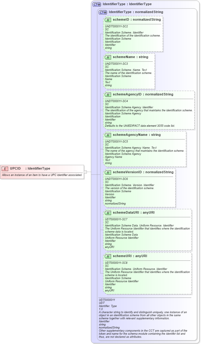 XSD Diagram of UPCID in schema fields_xsd (Open Applications Group (OAGIS))
