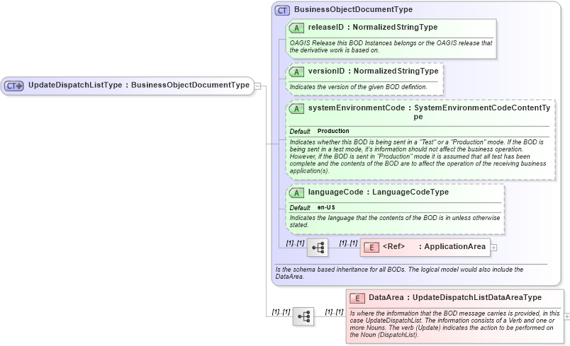 XSD Diagram of UpdateDispatchListType in schema updatedispatchlist_xsd (Open Applications Group (OAGIS))