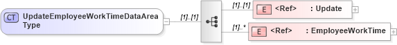 XSD Diagram of UpdateEmployeeWorkTimeDataAreaType in schema updateemployeeworktime_xsd (Open Applications Group (OAGIS))